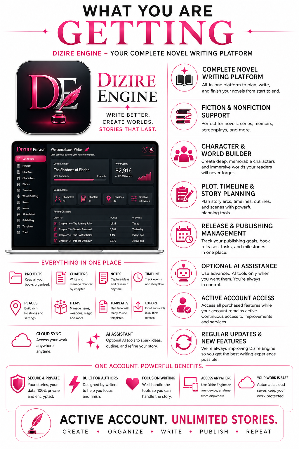 Feature overview showing the Dizire Engine workspace, chapter and planning tools, publishing management, optional AI assistance, account access, cloud sync, templates, export, and regular updates.